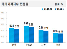 전국 아파트 매매가격지수 변동률 그래프.<한국부동산원 제공>